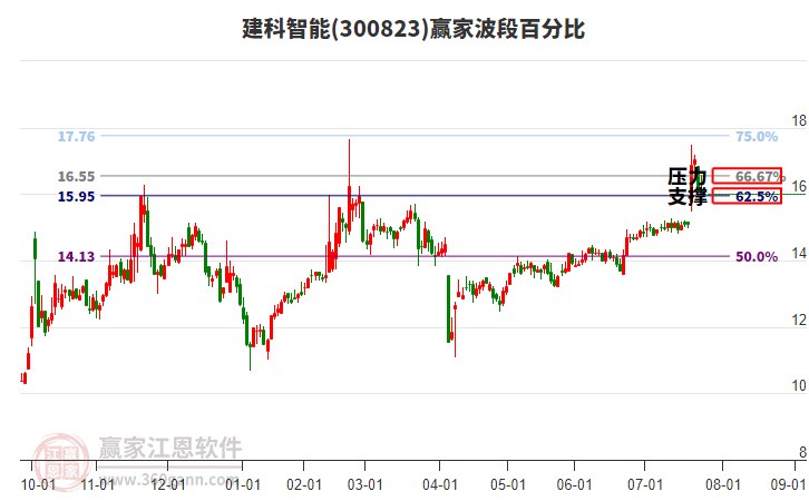 300823建科智能波段百分比工具