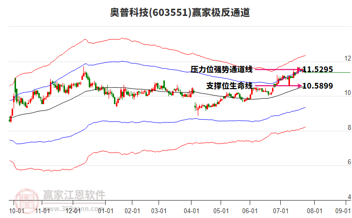 603551奧普科技贏家極反通道工具