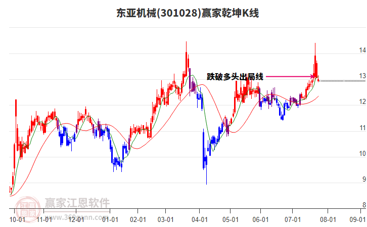 301028東亞機(jī)械贏家乾坤K線工具
