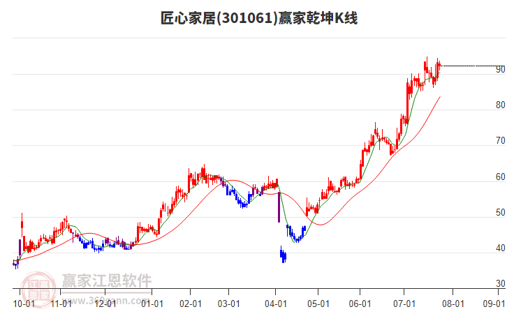 301061匠心家居贏家乾坤K線工具