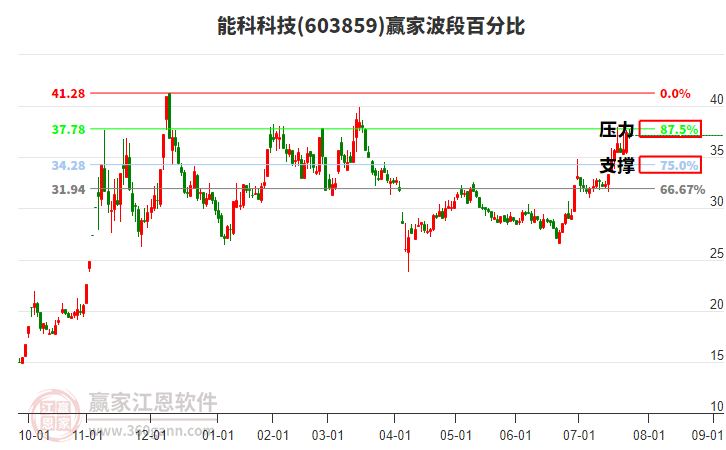 603859能科科技波段百分比工具
