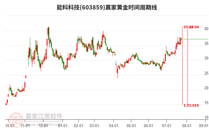 603859能科科技黃金時(shí)間周期線(xiàn)工具