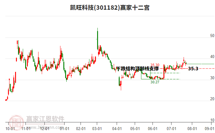 301182凱旺科技贏家十二宮工具 301182凱旺科技贏家十二宮工具