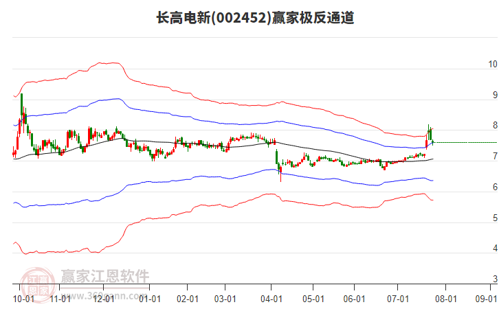 002452長高電新贏家極反通道工具 002452長高電新贏家極反通道工具
