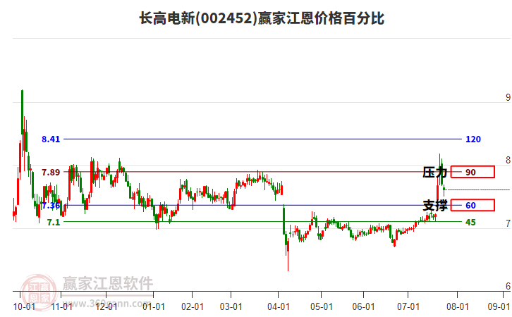 002452長高電新江恩價格百分比工具 002452長高電新江恩價格百分比工具