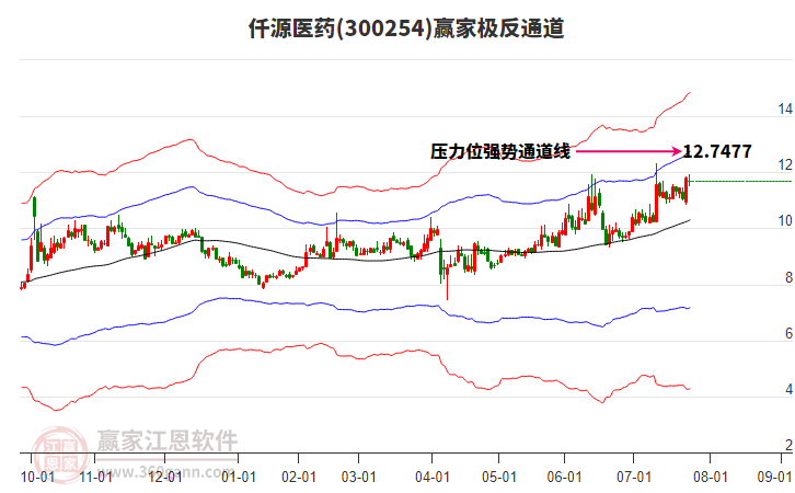 300254仟源醫(yī)藥贏家極反通道工具