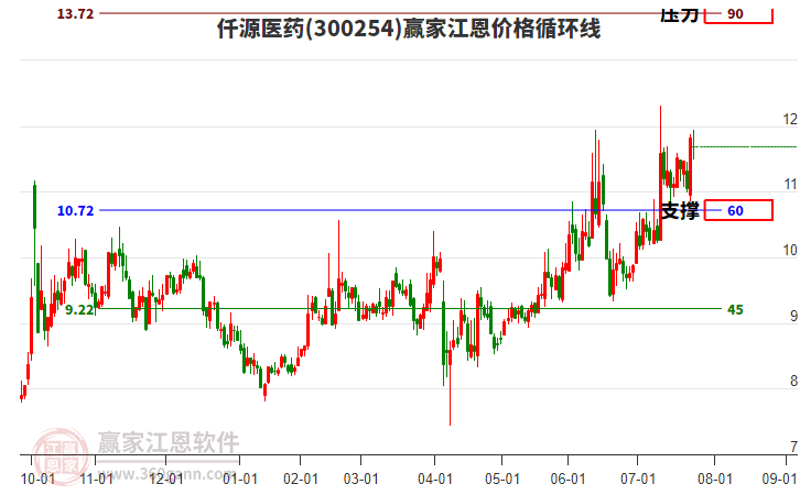 300254仟源醫(yī)藥江恩價(jià)格循環(huán)線(xiàn)工具