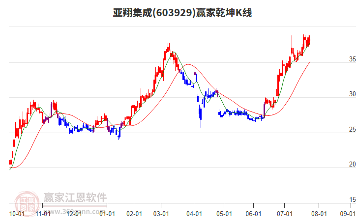 603929亞翔集成贏家乾坤K線工具 603929亞翔集成贏家乾坤K線工具