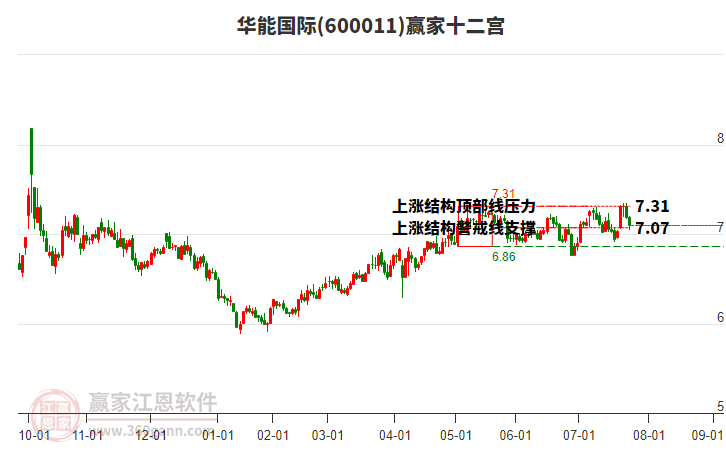 600011華能國際贏家十二宮工具 600011華能國際贏家十二宮工具