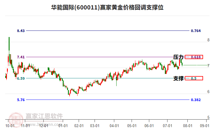 600011華能國際黃金價格回調(diào)支撐位工具 600011華能國際黃金價格回調(diào)支撐位工具