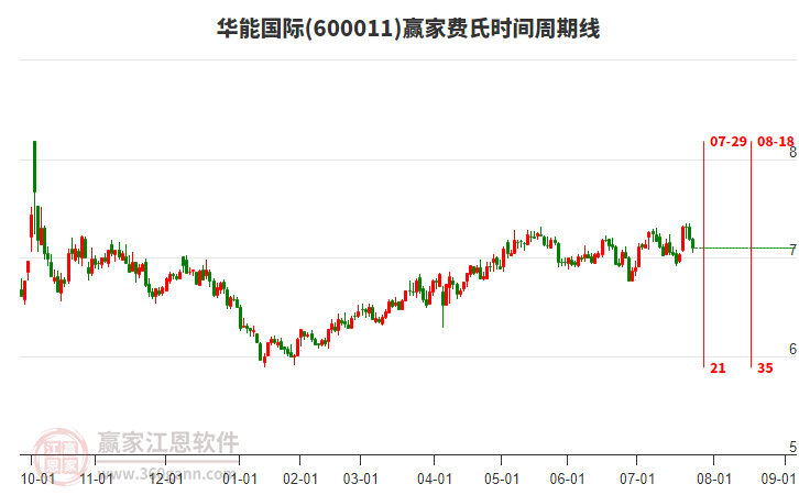 600011華能國際費氏時間周期線工具 600011華能國際費氏時間周期線工具