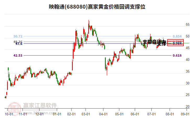688080映翰通黃金價(jià)格回調(diào)支撐位工具 688080映翰通黃金價(jià)格回調(diào)支撐位工具