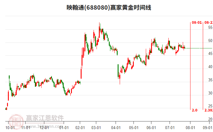 688080映翰通黃金時(shí)間周期線工具 688080映翰通黃金時(shí)間周期線工具