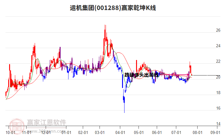 001288運機集團贏家乾坤K線工具 001288運機集團贏家乾坤K線工具