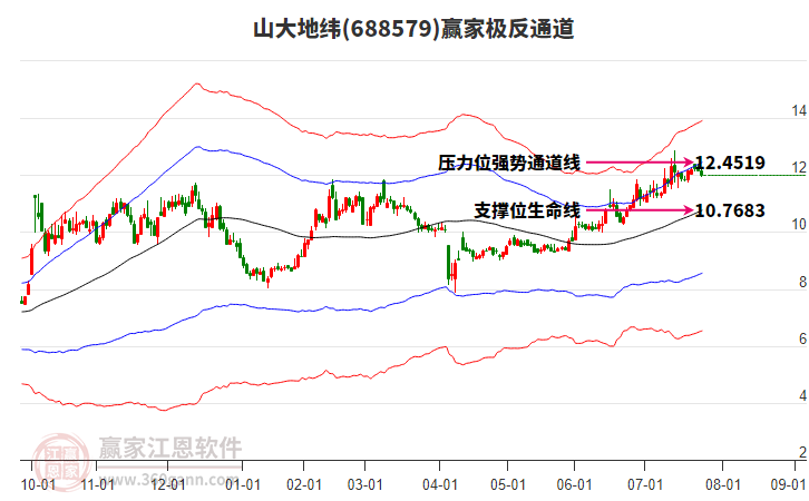 688579山大地緯贏家極反通道工具