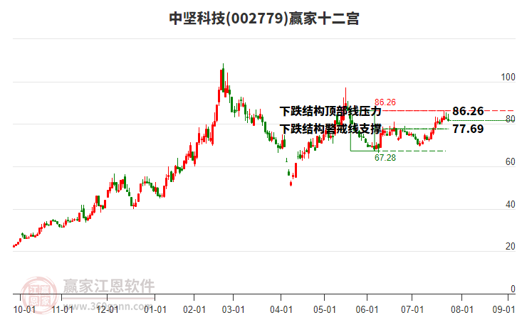 002779中堅(jiān)科技贏家十二宮工具 002779中堅(jiān)科技贏家十二宮工具
