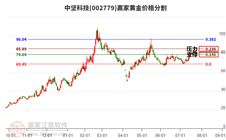 002779中堅(jiān)科技黃金價(jià)格分割工具 002779中堅(jiān)科技黃金價(jià)格分割工具