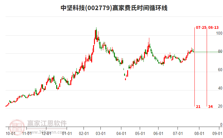 002779中堅(jiān)科技費(fèi)氏時(shí)間循環(huán)線工具 002779中堅(jiān)科技費(fèi)氏時(shí)間循環(huán)線工具