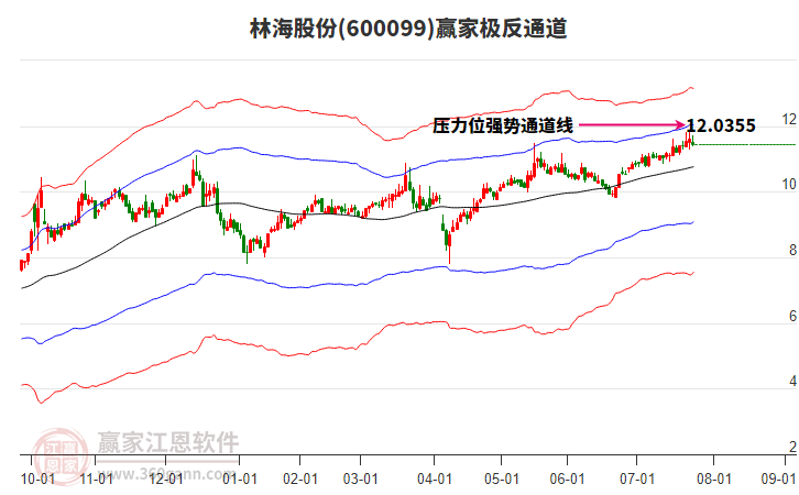 600099林海股份贏家極反通道工具