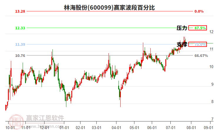 600099林海股份波段百分比工具