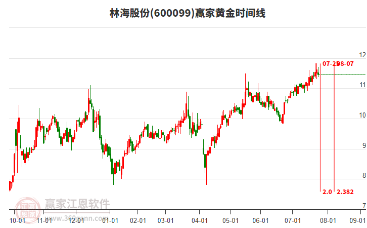 600099林海股份黃金時間周期線工具