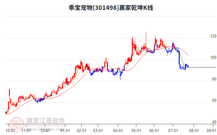 301498乖寶寵物贏家乾坤K線工具
