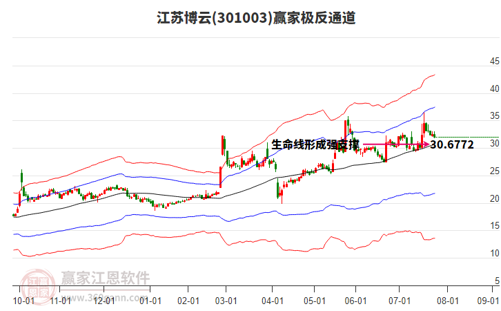 301003江蘇博云贏家極反通道工具