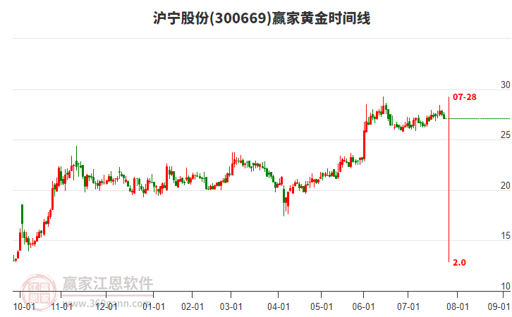 300669滬寧股份黃金時間周期線工具 300669滬寧股份黃金時間周期線工具