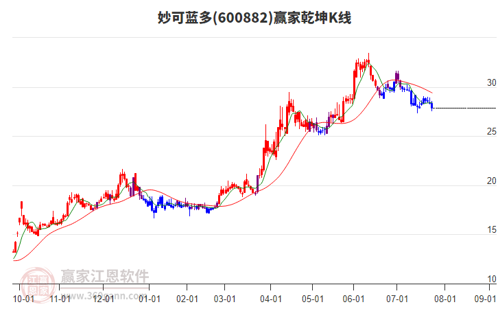 600882妙可藍多贏家乾坤K線工具