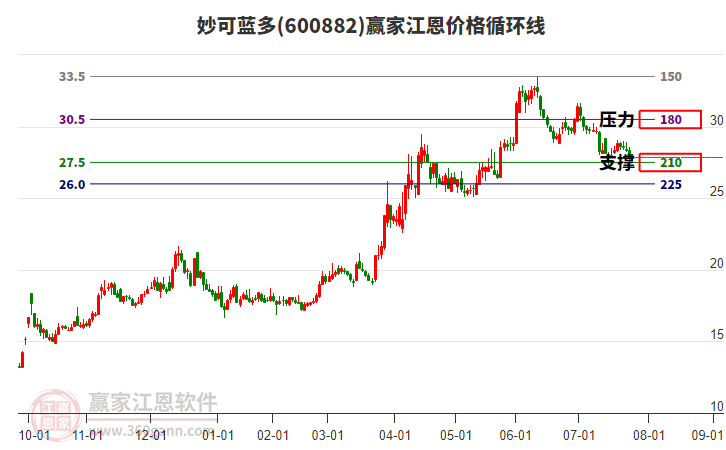 600882妙可藍多江恩價格循環(huán)線工具