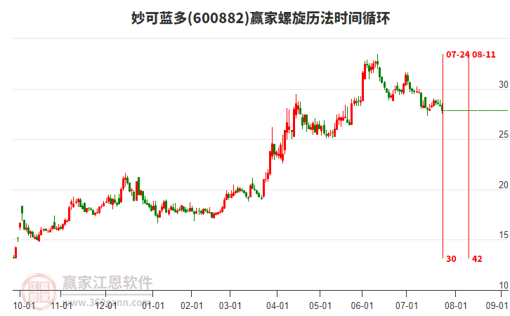 600882妙可藍多螺旋歷法時間循環(huán)工具