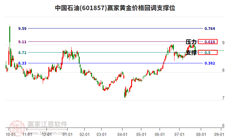 601857中國石油黃金價格回調(diào)支撐位工具