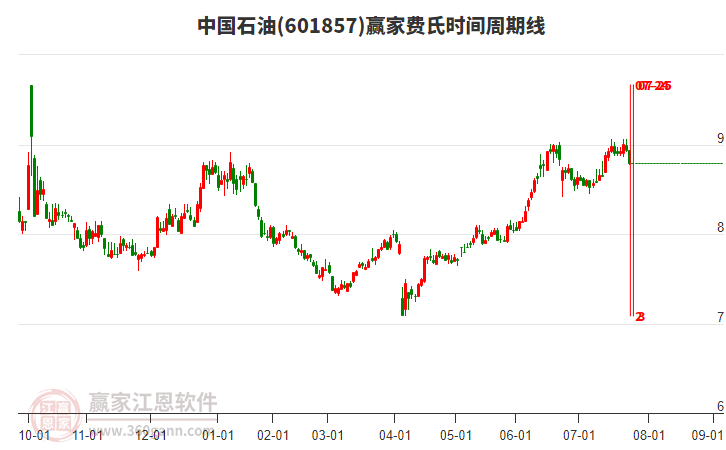 601857中國石油費氏時間周期線工具