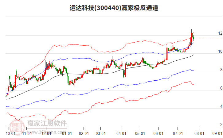 300440運達科技贏家極反通道工具 300440運達科技贏家極反通道工具