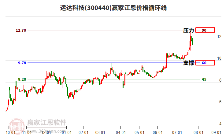 300440運達科技江恩價格循環(huán)線工具 300440運達科技江恩價格循環(huán)線工具