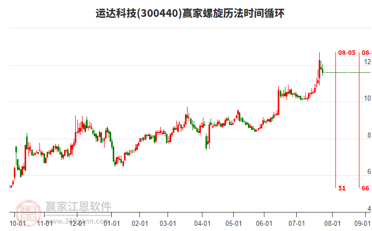 300440運達科技螺旋歷法時間循環(huán)工具 300440運達科技螺旋歷法時間循環(huán)工具