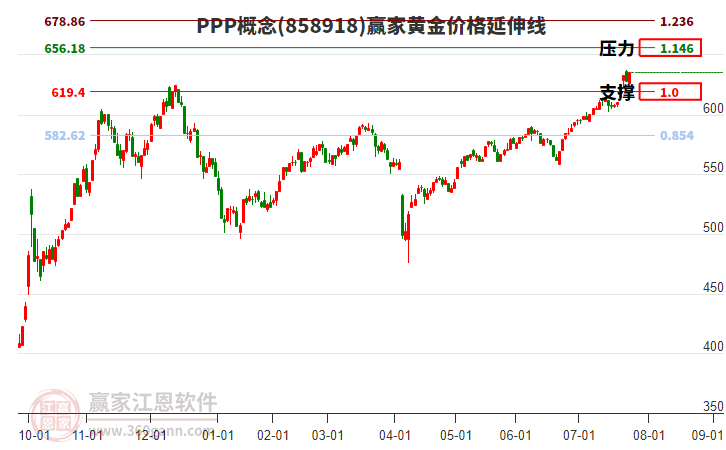 PPP概念黃金價(jià)格延伸線工具