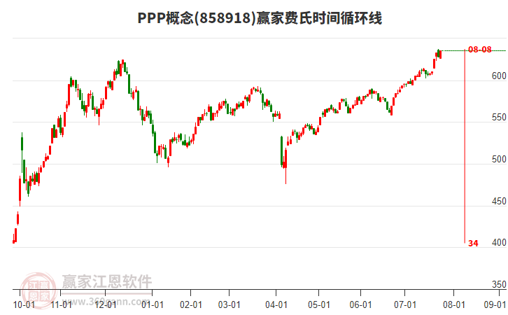 PPP概念費(fèi)氏時(shí)間循環(huán)線工具