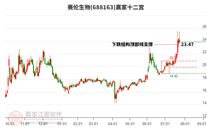 688163賽倫生物贏家十二宮工具