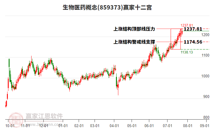 859373生物醫(yī)藥贏家十二宮工具