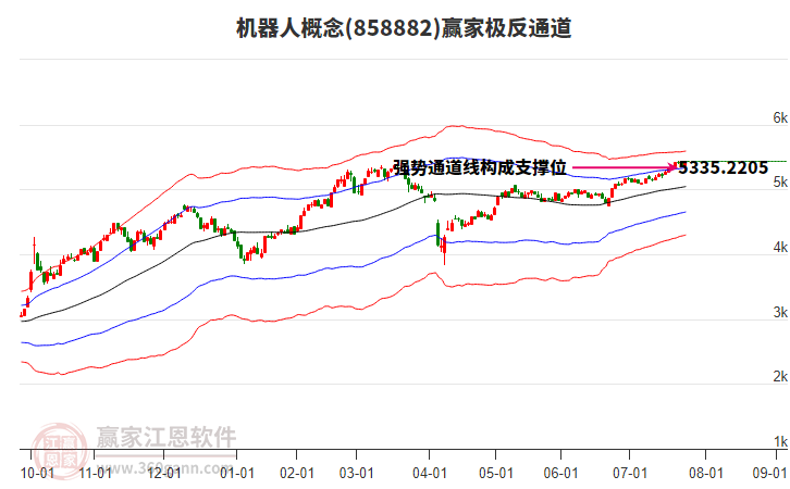 858882機器人贏家極反通道工具