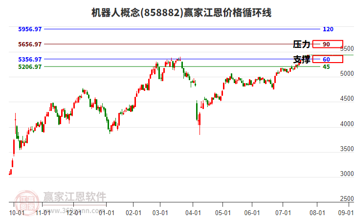 機器人概念江恩價格循環(huán)線工具