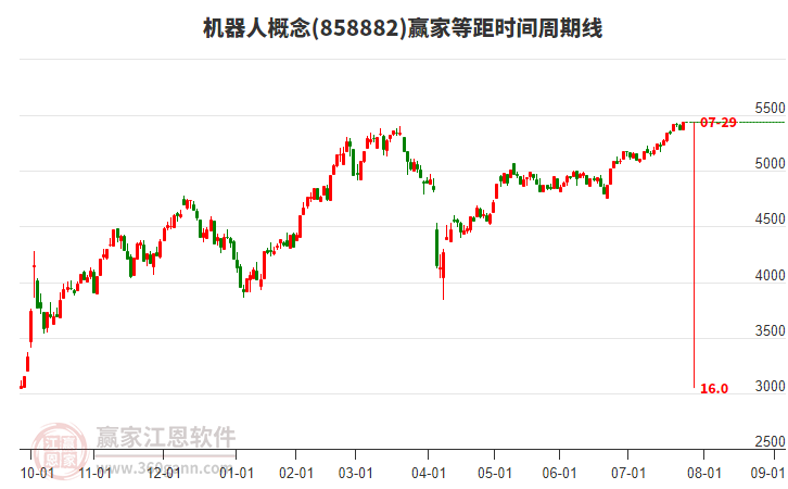 機器人概念等距時間周期線工具