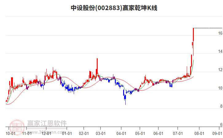 002883中設(shè)股份贏家乾坤K線工具