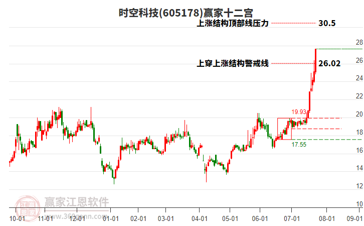 605178時(shí)空科技贏家十二宮工具