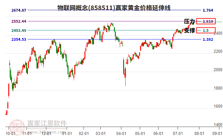 物聯(lián)網(wǎng)概念黃金價(jià)格延伸線工具