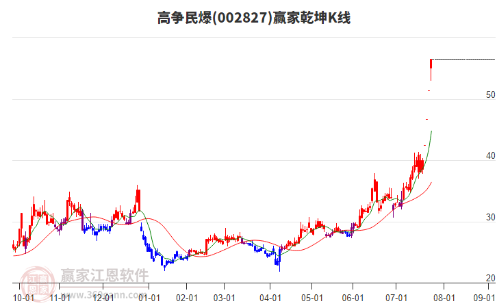 002827高爭(zhēng)民爆贏家乾坤K線工具
