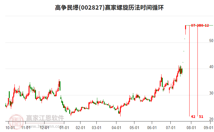 高爭民爆 高爭民爆