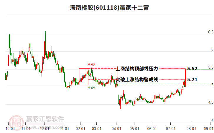 601118海南橡膠贏家十二宮工具