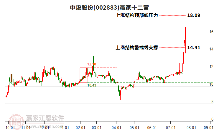 002883中設(shè)股份贏家十二宮工具 002883中設(shè)股份贏家十二宮工具
